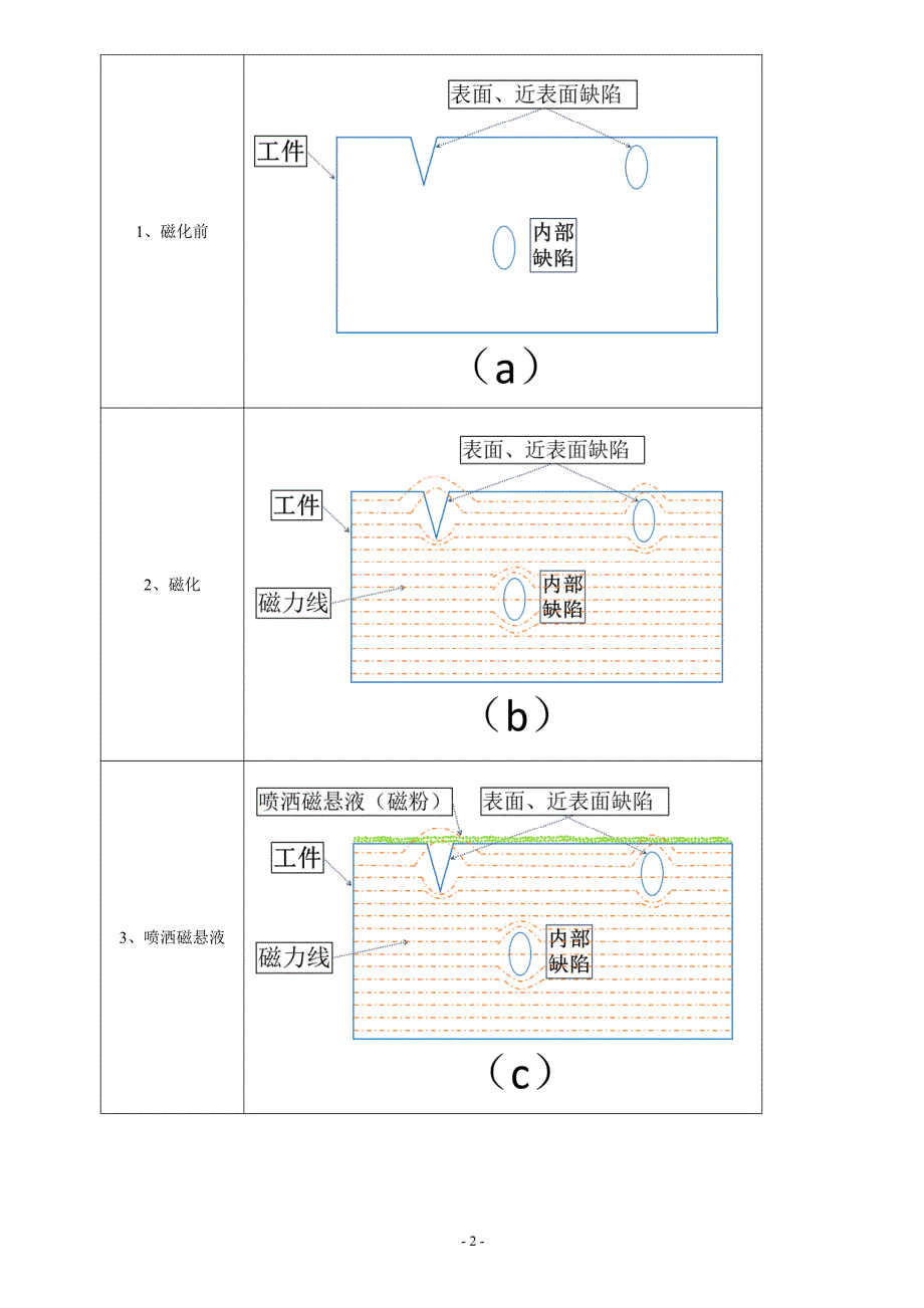 磁粉探伤机培训资料(磁粉探伤机原理、选型与分类图文说明)_第2页