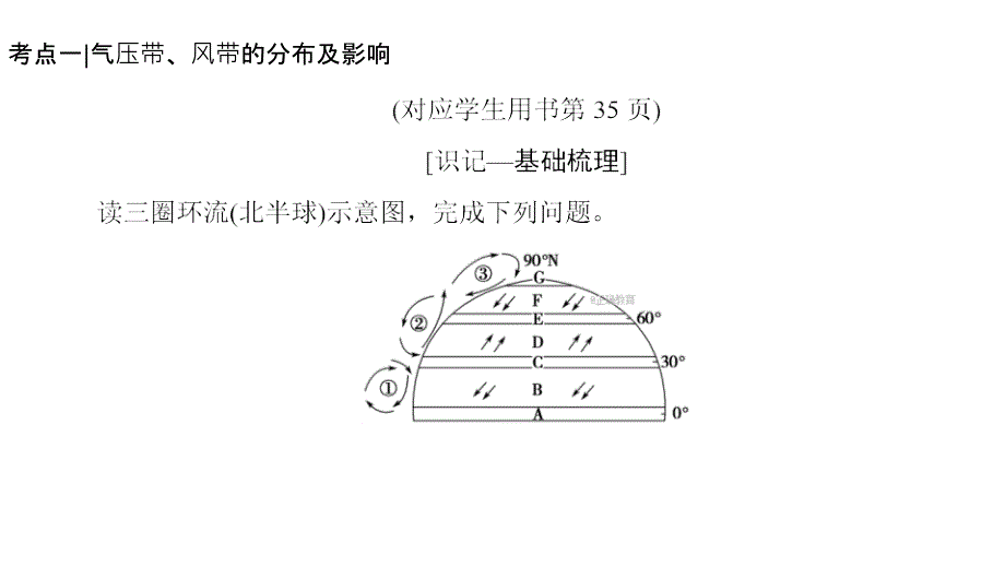 2019届高考地理一轮复习人教版课件：第2章 第2节 气压带和风带_第4页