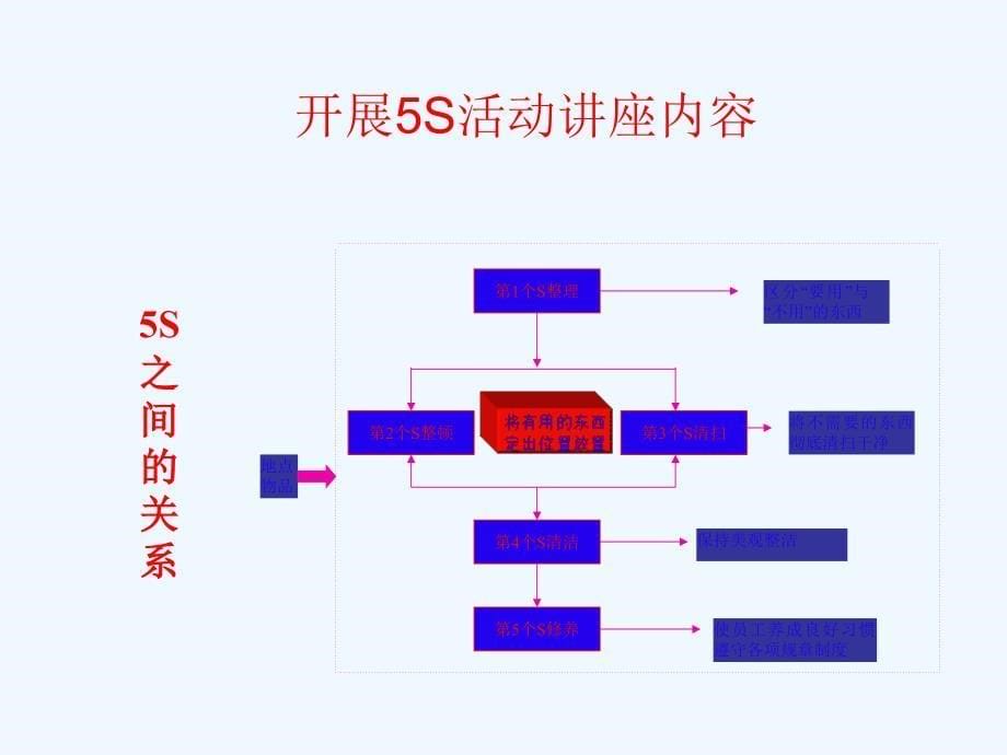 开展5s活动讲座++p21.ppt_第5页