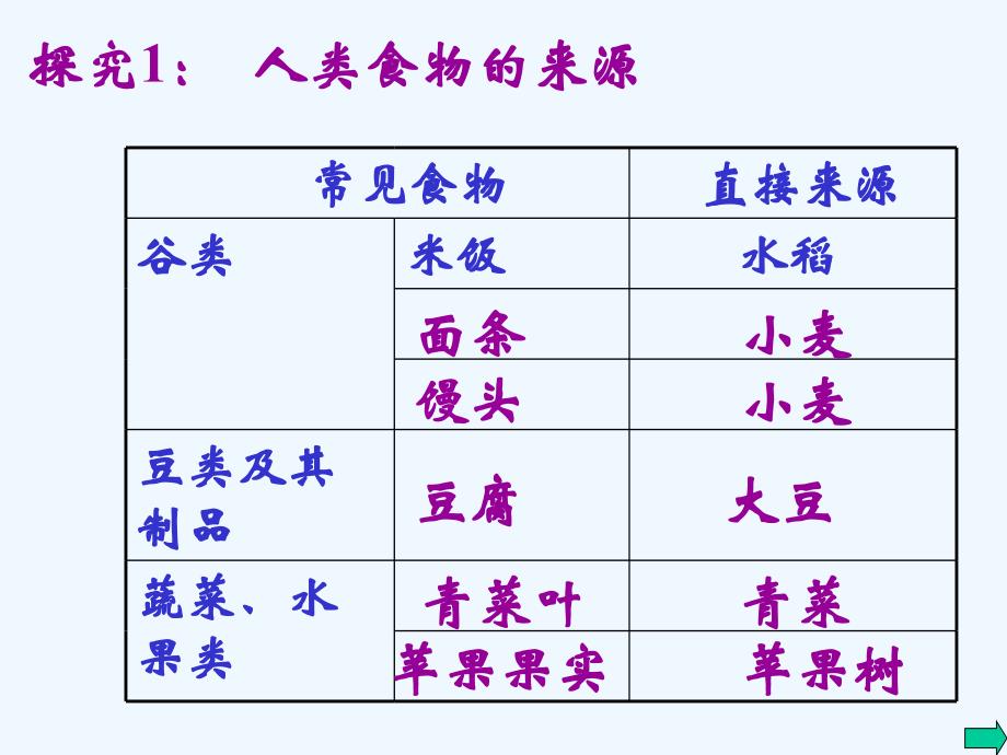 苏教版生物七上第7章第一节绿色植物是食物之源精品课件_第3页