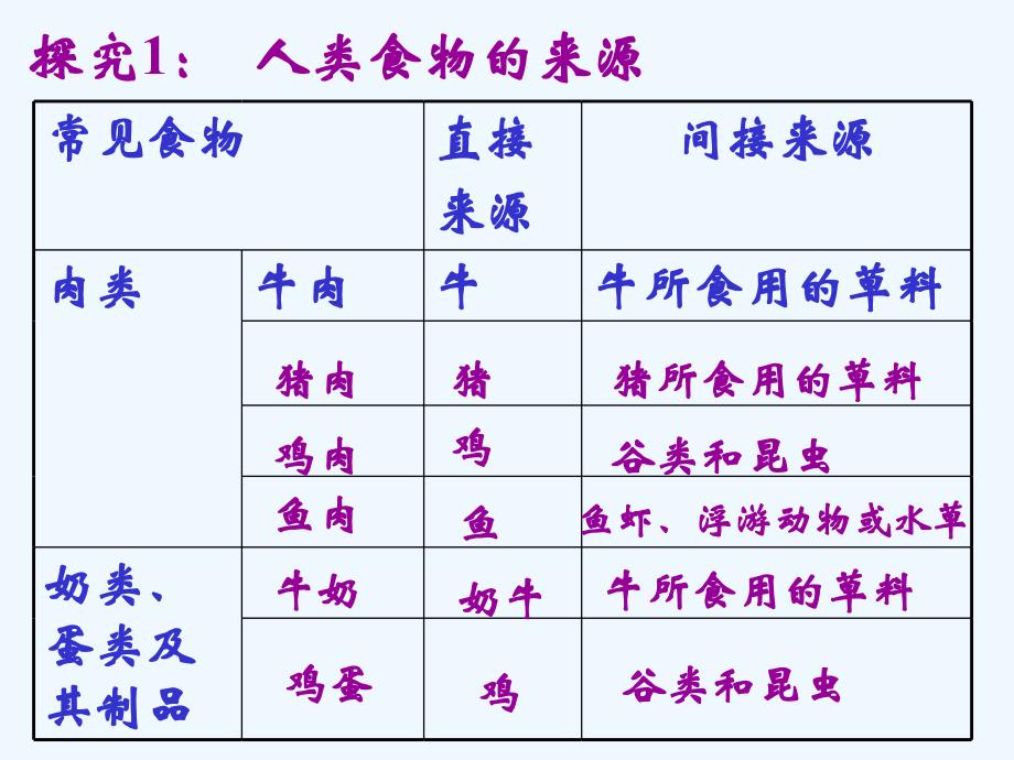 苏教版生物七上第7章第一节绿色植物是食物之源精品课件_第4页