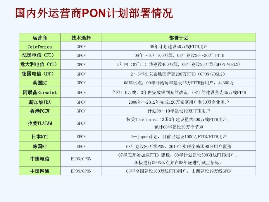 华为-pon光接入解决方案汇报(nxpowerlite)(2009.06)_第5页