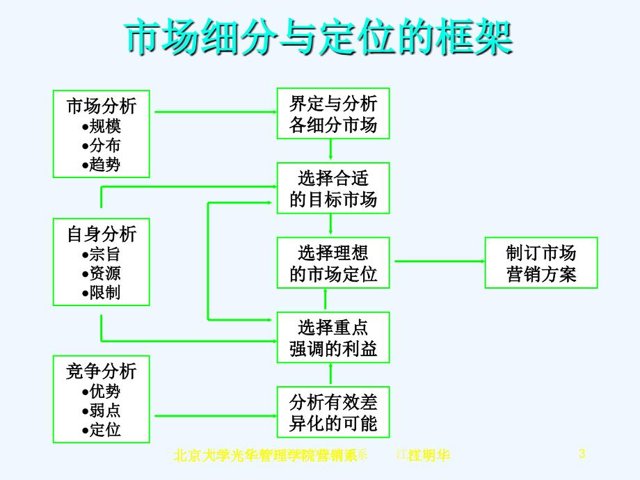 营销讲义-细分与定位课堂讲义_第3页