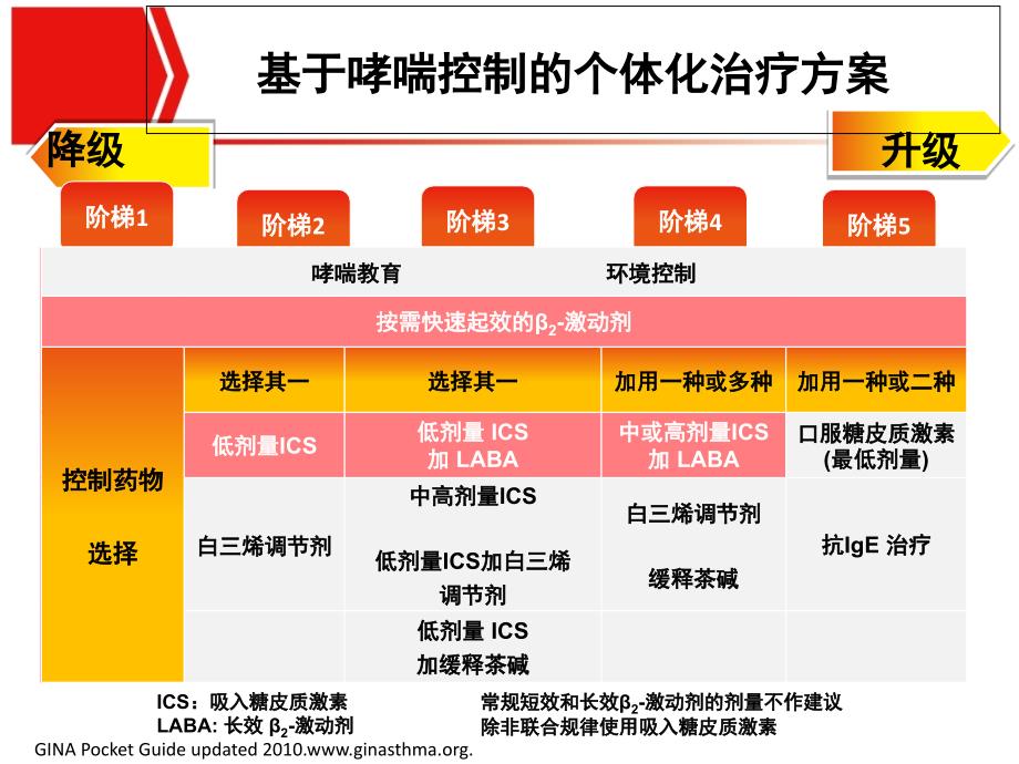 哮喘与copd不同治疗方案比较_第4页