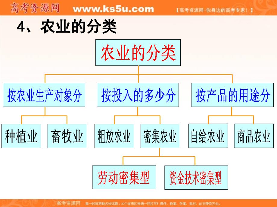 【名校推荐】浙江省湘教版高中地理必修二课件：3.2 农业地域类型（共22张ppt）_第3页