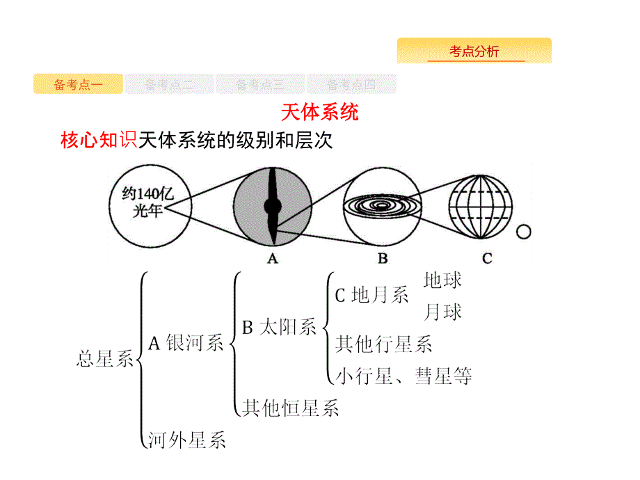 2019版地理浙江选考大二轮复习课件：专题一　宇宙中的地球 1 _第4页