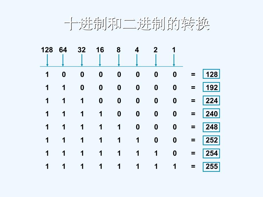 ccna课程_第4章_ip地址_子网划分_vlsm_cidr_第3页