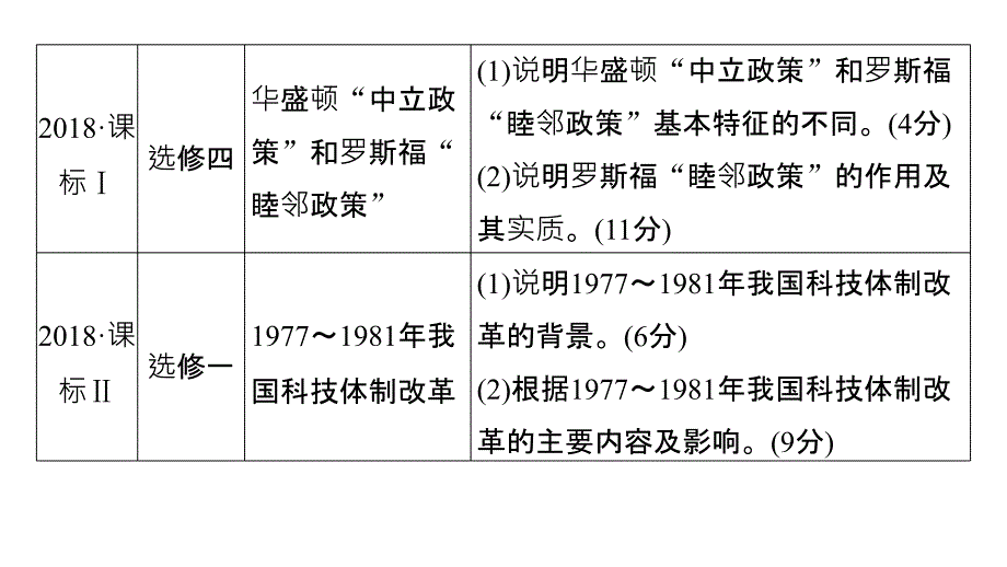 2019版高考历史二轮增分策略通用专题版实用课件：板块五 突破大题高分瓶颈 专题二十 _第3页