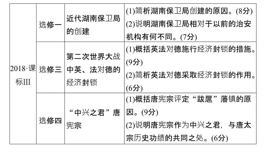 2019版高考历史二轮增分策略通用专题版实用课件：板块五 突破大题高分瓶颈 专题二十 _第5页