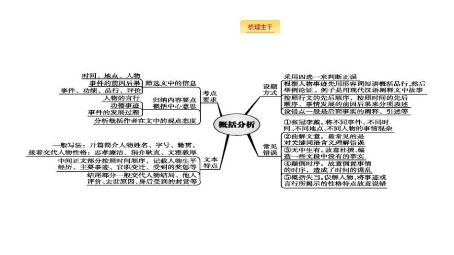 2019高考语文大二轮复习浙江专用课件：增分专题四 文言文阅读16 .pptx_第5页