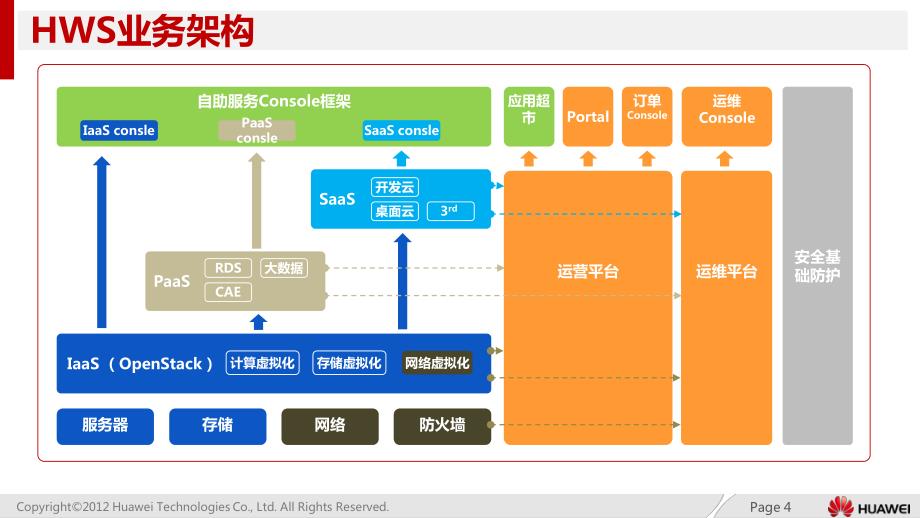 华为云iaas产品宣传材料_第4页