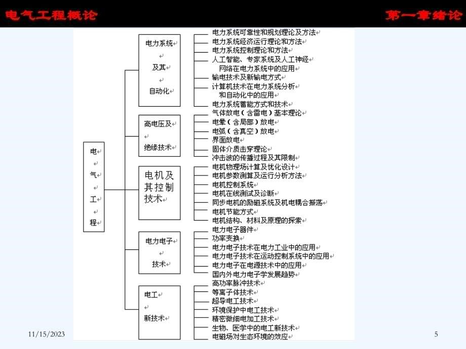 《电气工程概论》全书860页课件（肖登明）_第5页