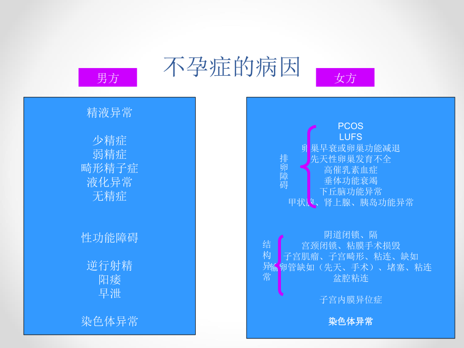 不孕症病因诊断与治疗选择建议_第4页