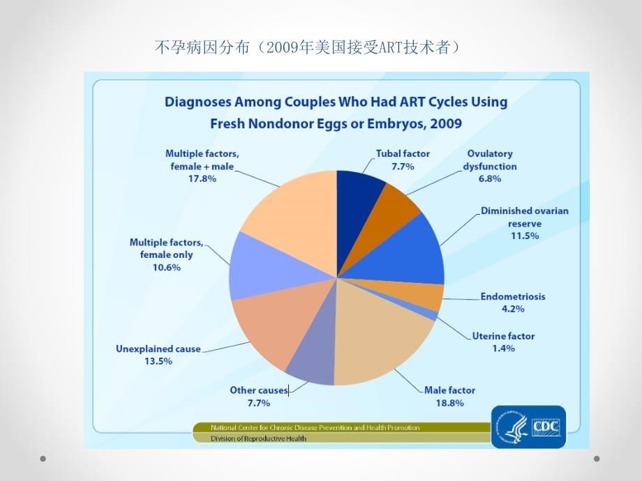 不孕症病因诊断与治疗选择建议_第5页