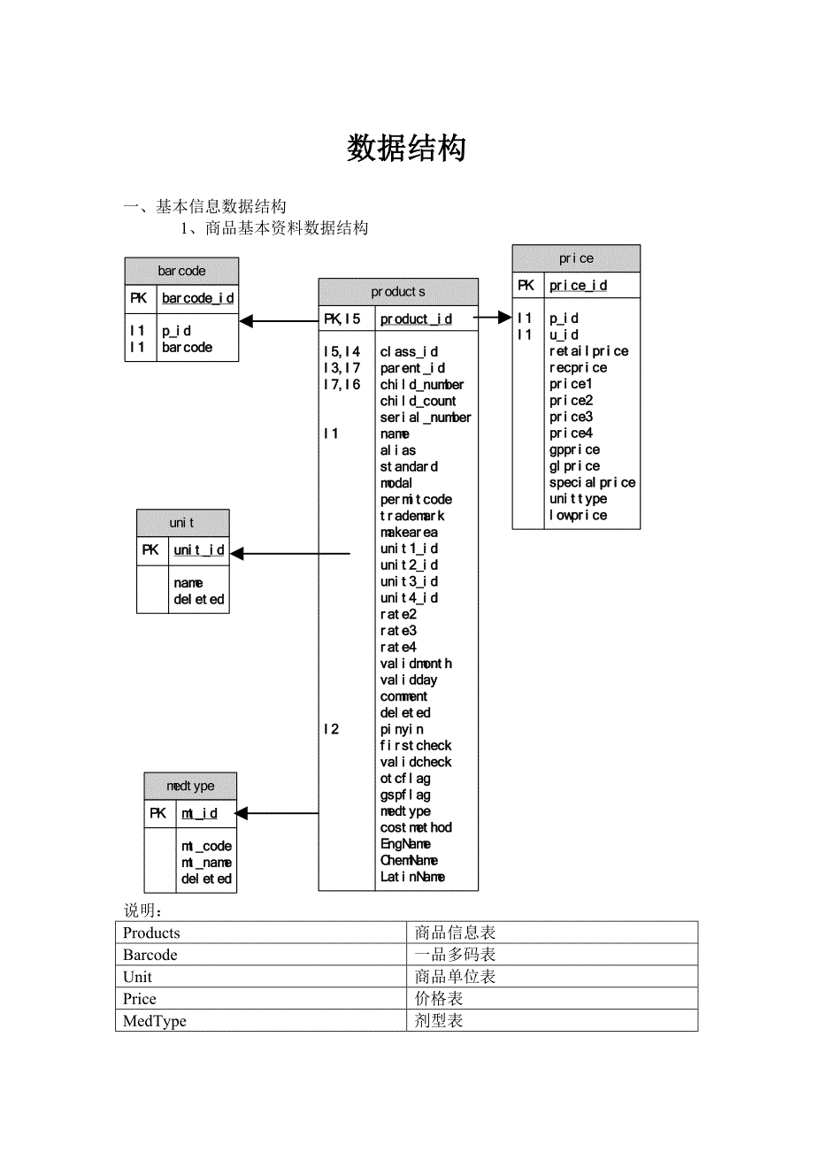 药易通数据库结构_第1页