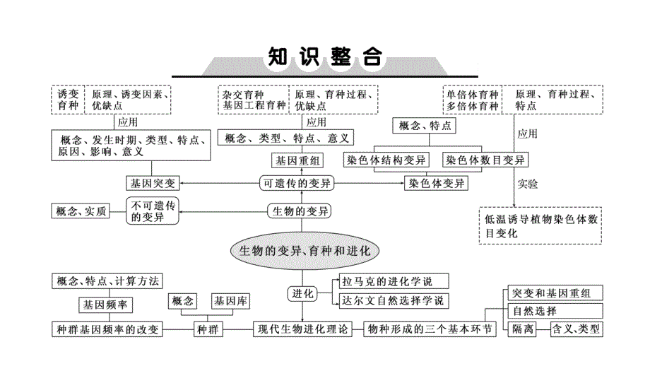 2019届高三上学期生物大一轮复习课件：单元培优提能系列7（共19张ppt）_第2页