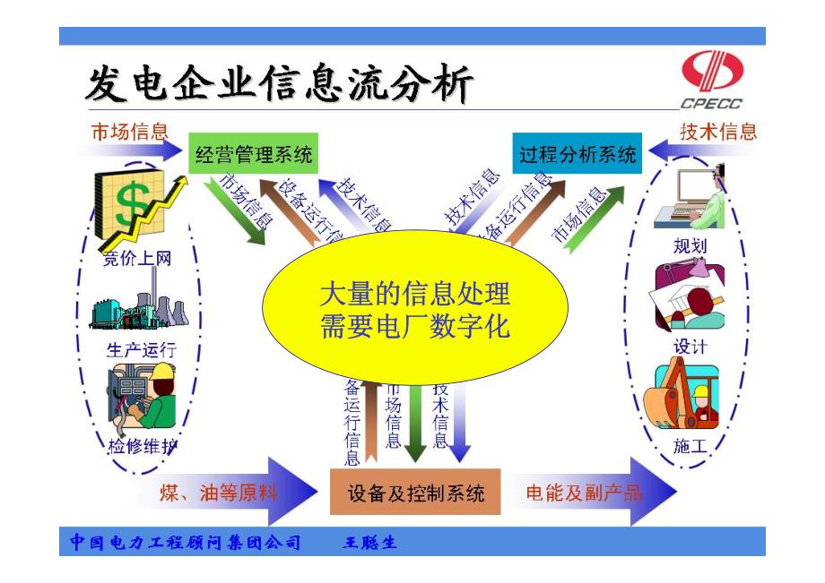 王聪生-新建电厂数字化移交的方法_第4页