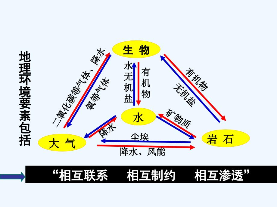 高中地理+3.2《自然地理环境的整体性》课件（2）+湘教版必修1_第2页