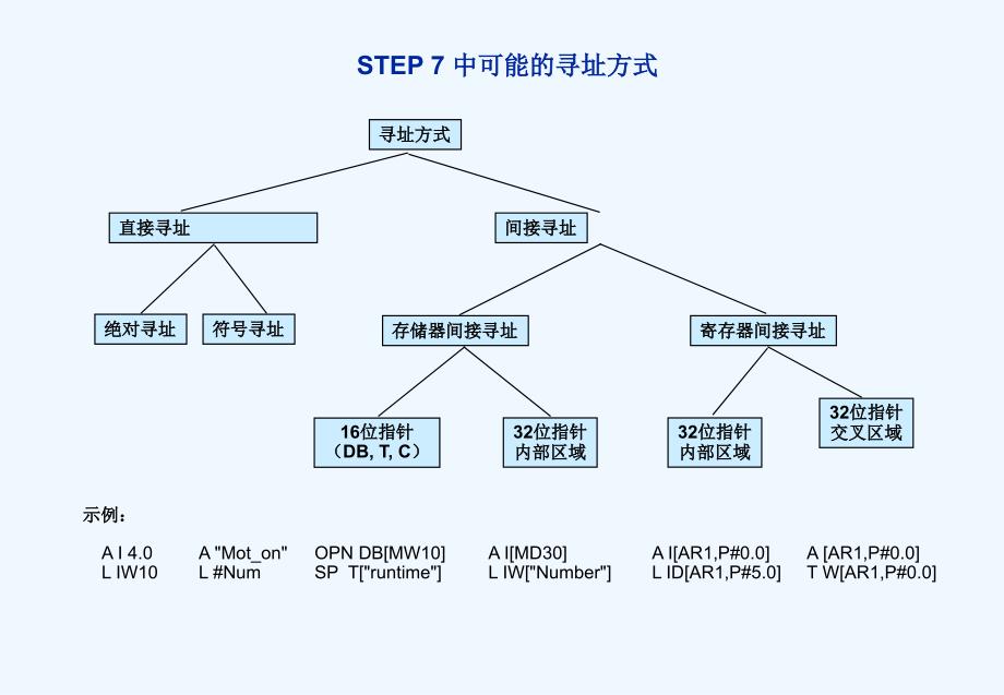 西门子s7-300+400高级编程培训教材,内部教材4、间接寻址和地址寄存器指令_第2页