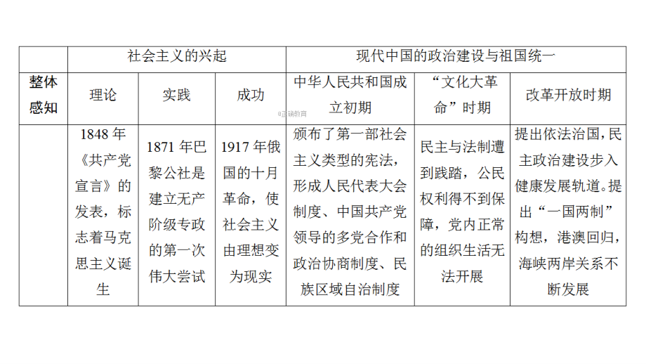 2019届《课堂新坐标》高考历史人教版一轮复习课件： 第4单元 第9讲 从科学社会主义理论到社会主义制度的建立_第4页