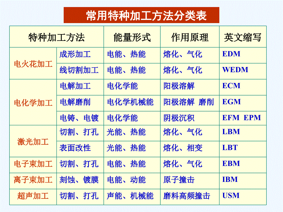 机械制造3[1].3特种加工_第3页