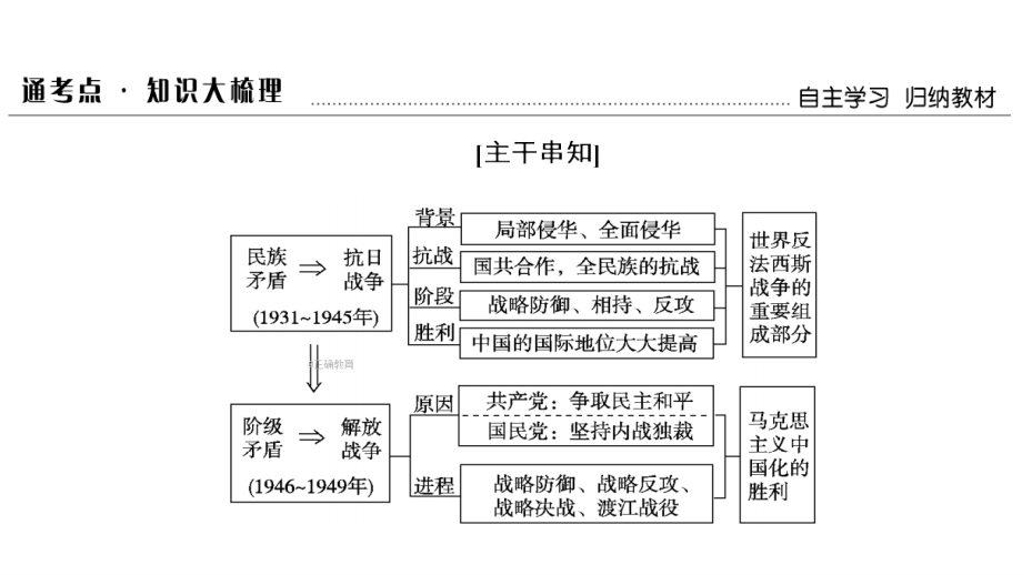 2019届高考历史通用版大一轮复习课件：第13讲 抗日战争与解放战争_第3页