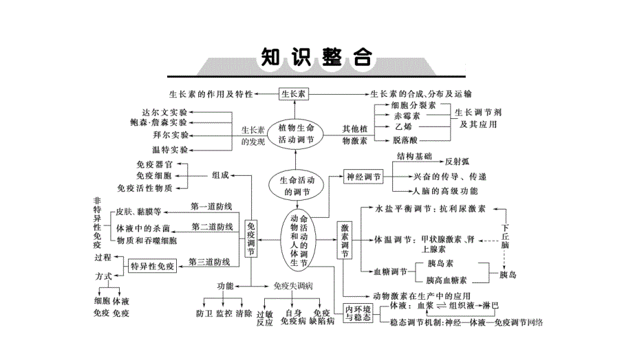 2019届高三上学期生物大一轮复习课件：单元培优提能系列8（共17张ppt）_第2页