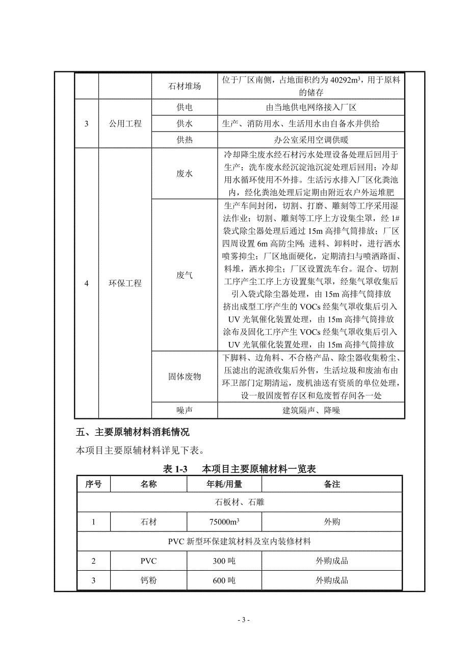 山东鼎金石业有限公司石板材、异性石雕、PVC新型环保建筑材料及室内装修材料、高分子纳米材料生产项目环境影响报告表_第5页