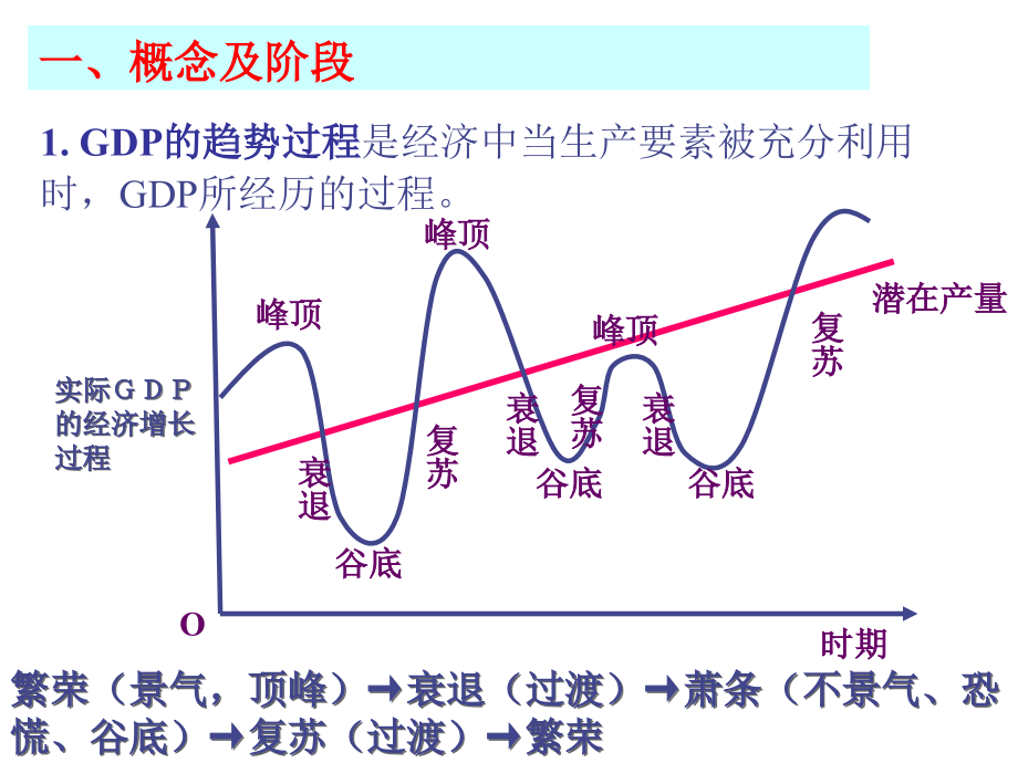 第20章+经济增长和经济周期理论(高鸿业宏观经济学)_第3页