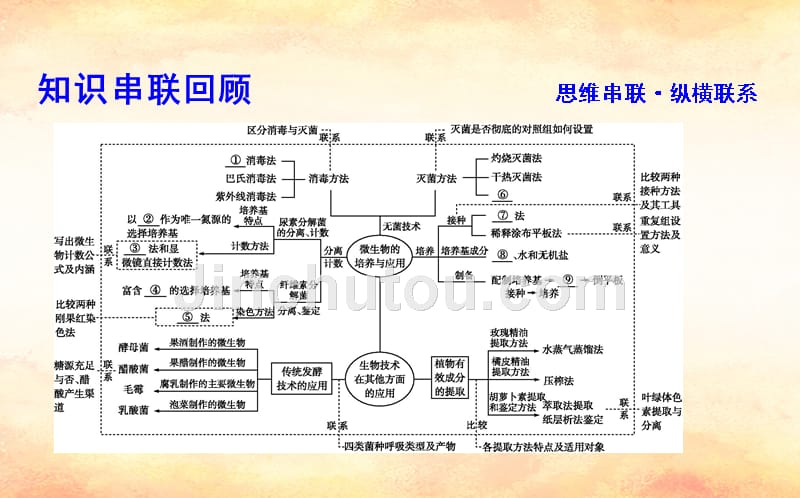 2019版高考生物二轮复习 第一部分 专题突破 专题十四 生物技术实践课件_第4页