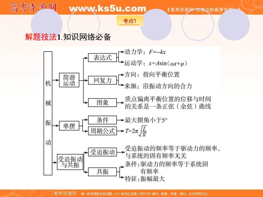 2019届高三物理浙江二轮选考复习课件：专题五 加试选择专题 第17讲　机械振动与机械波  （共16张ppt）_第3页