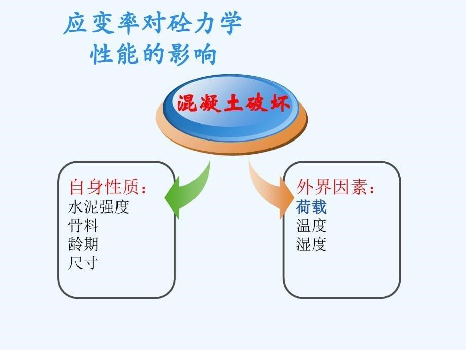 三轴应力状态下混凝土动态力学性能_第5页