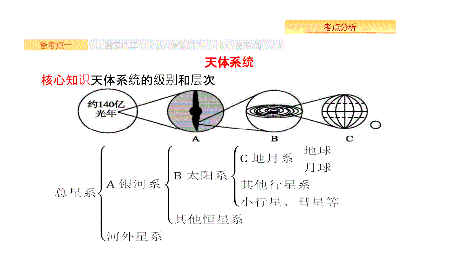 2019版地理浙江选考大二轮复习课件：专题一　宇宙中的地球 1 .pptx_第4页