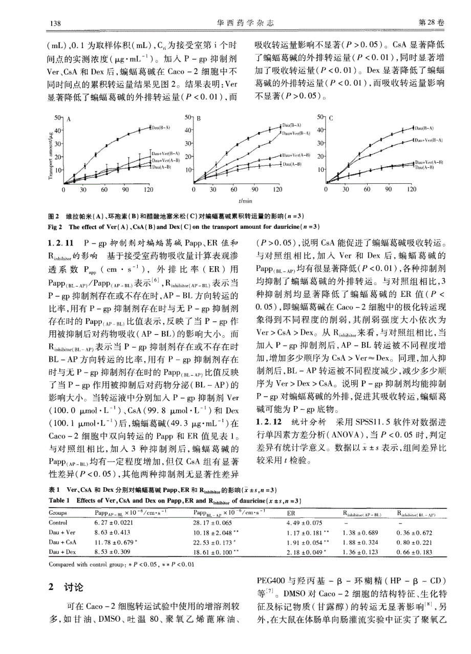 p糖蛋白抑制剂对蝙蝠葛碱跨膜转运影响论文_第4页