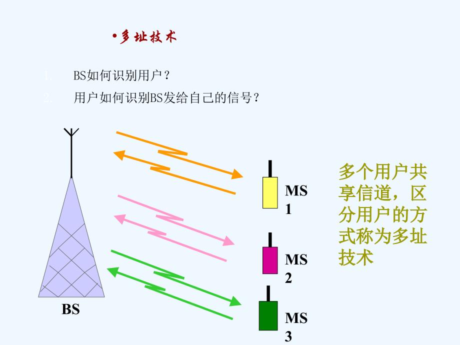 移动通信课件553——第三章_移动通信基本原理和技术_第3页