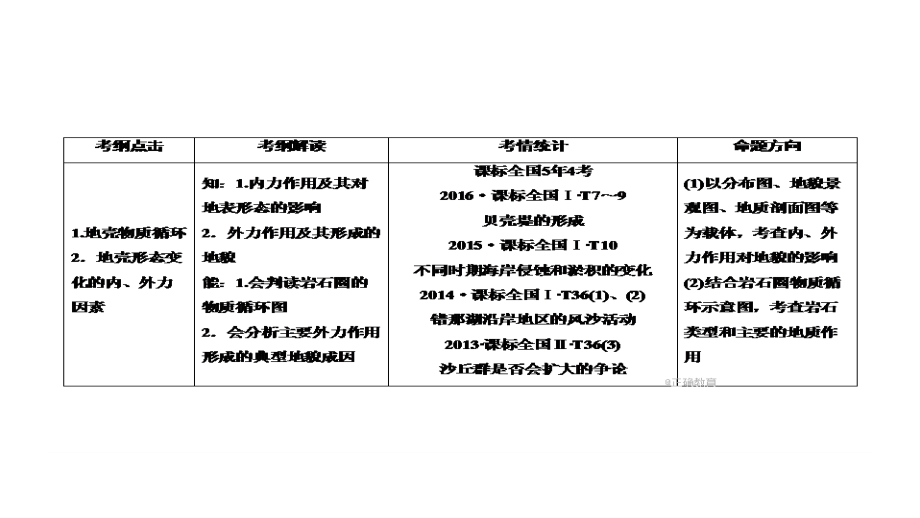 2019届高考地理人教版一轮复习课件：第1部分 4.1 营造地表形态的力量_第4页