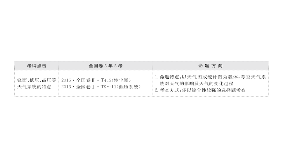 2018届高三地理人教版一轮全程复习课件：第2章 地球上的大气 2.3 常见天气系统_第2页