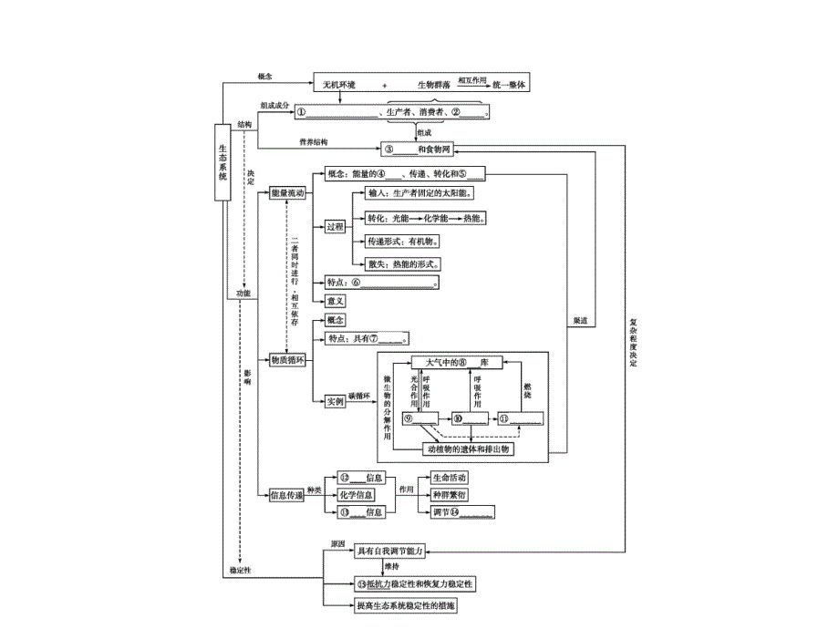 2018-2019学年高中生物人教版必修三同步配套课件：本章整合5 _第2页