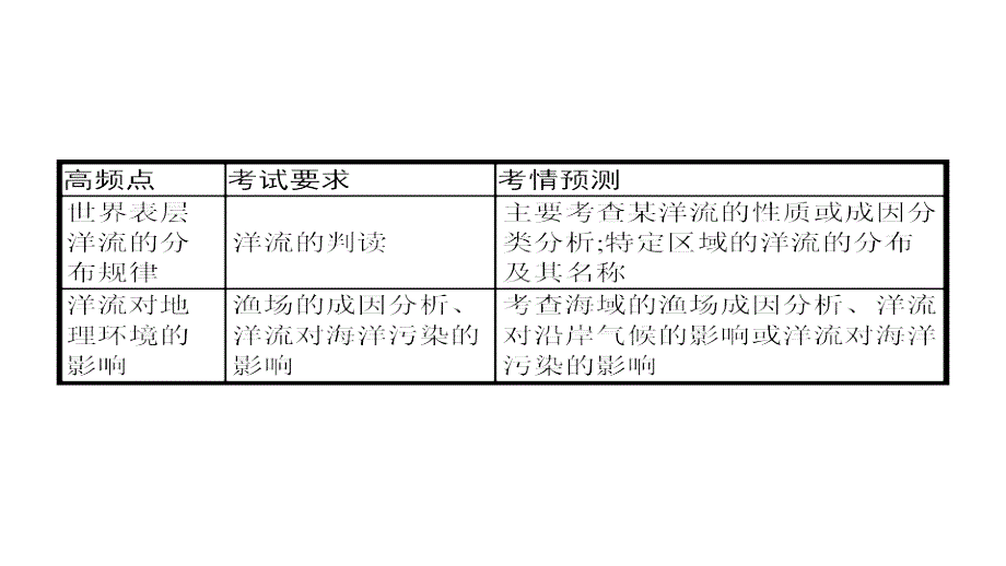 2019版地理浙江选考大二轮复习课件：专题四 水循环与洋流 13 .pptx_第2页