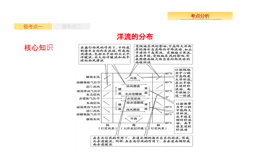 2019版地理浙江选考大二轮复习课件：专题四 水循环与洋流 13 .pptx_第3页