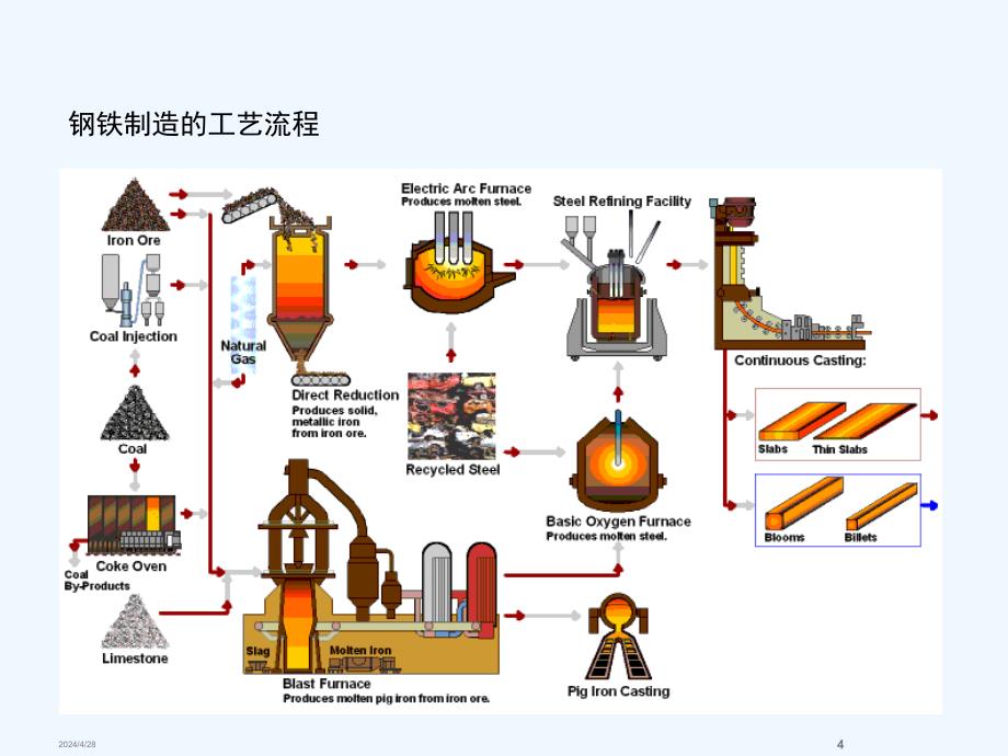 钢铁制造流程_第4页