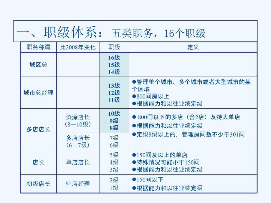 2009年店长职级、薪资体系_第2页