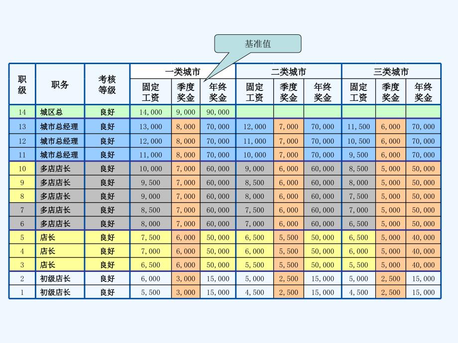 2009年店长职级、薪资体系_第4页