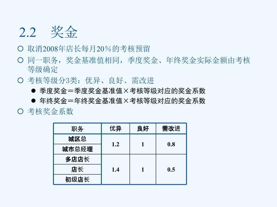 2009年店长职级、薪资体系_第5页