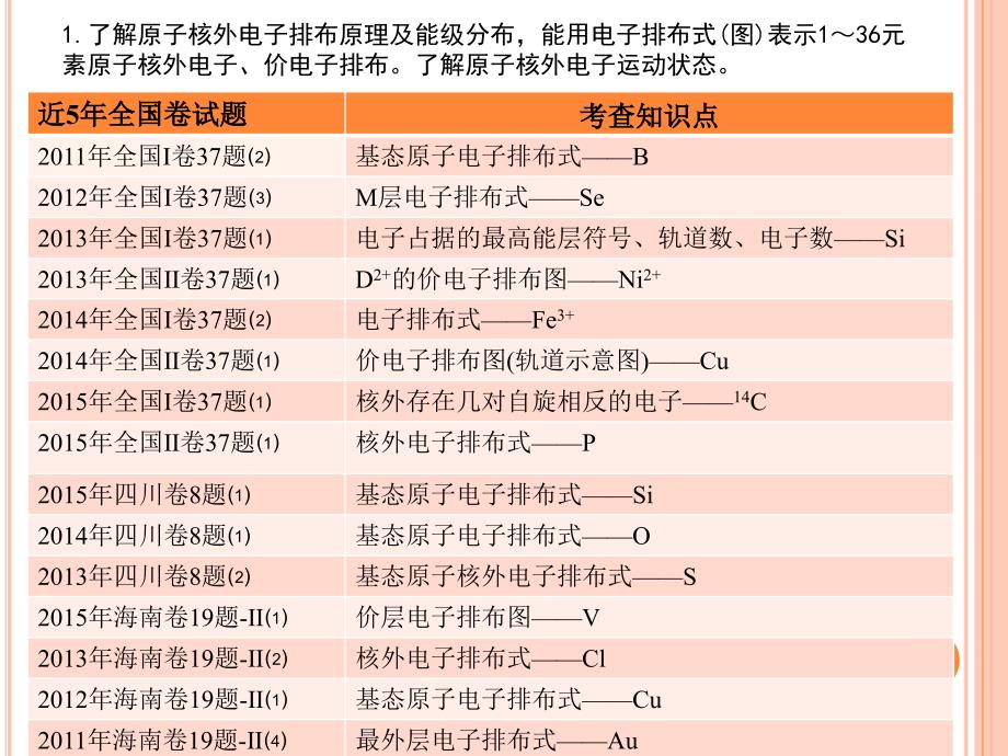 新课标高考化学(物质结构与性质部分)全国卷试题分析与备考策略_第4页