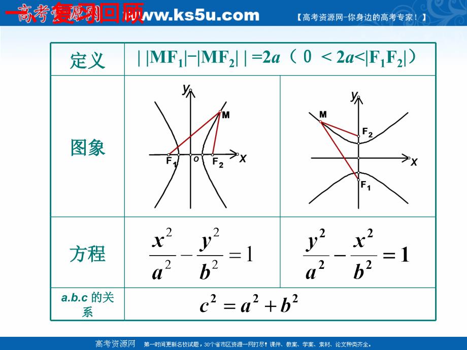 2018年优课系列高中数学人教b版选修2-1 2.3.2 双曲线的几何性质 课件（19张）1 _第2页