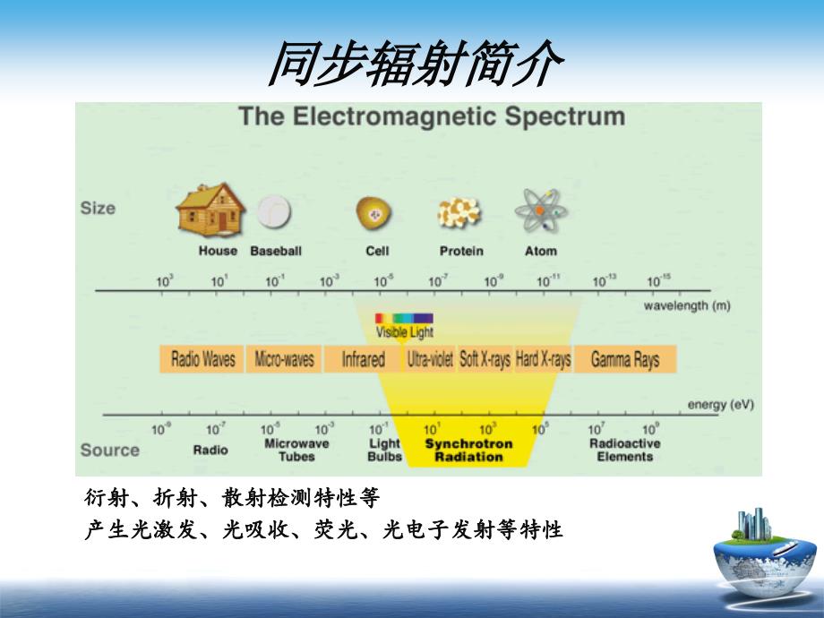 同步辐射及其应用_第3页