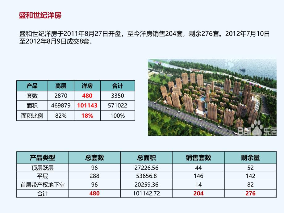 群力洋房及别墅价格分析（2012.8.9）_第4页