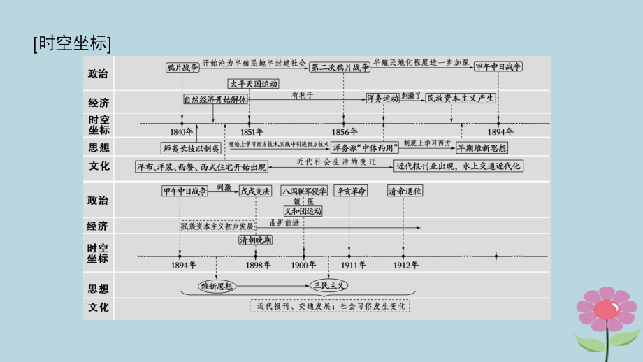 （通史版通用）2019版高考历史一轮总复习 第2部分 中国近代现代史 第4单元 第8讲 1840-1912年反侵略、求民 主的潮流课件_第4页