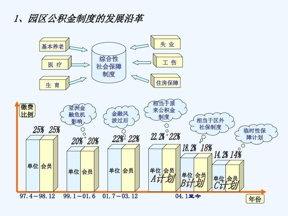 苏州工业园区公积金新政详解(转载)_第5页